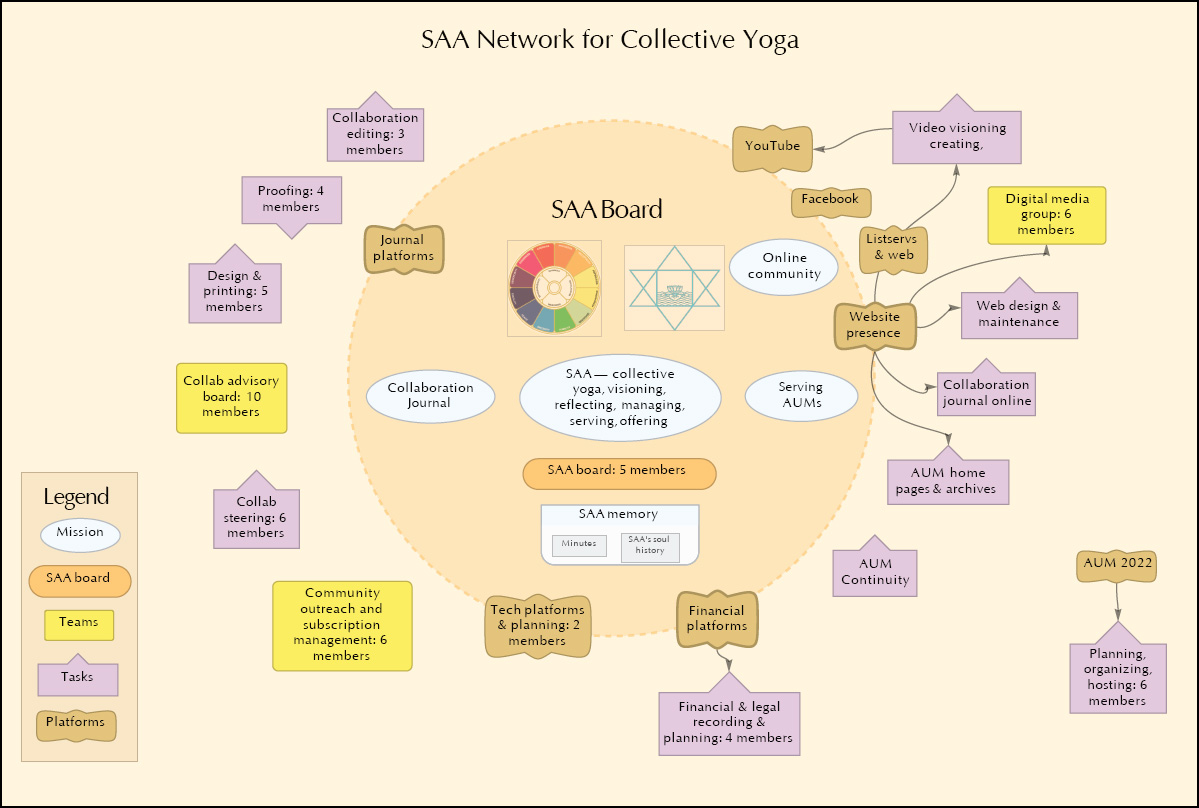 Chart: SAA Network for Collective Yoga, 2023
